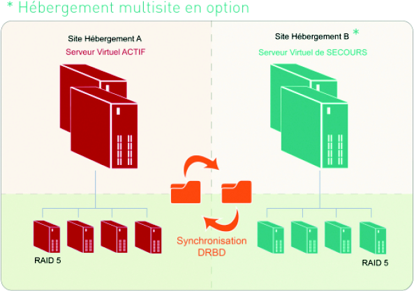 * Hébergement multisite en option